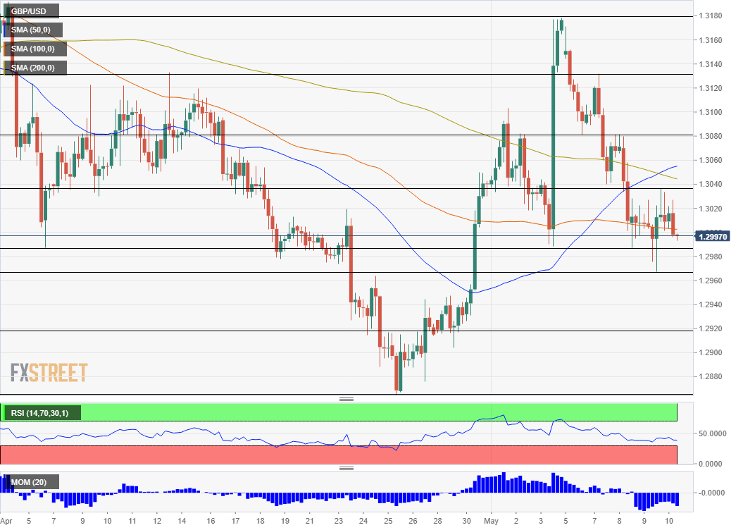 GBP USD technical analysis May 10 2019